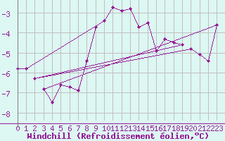 Courbe du refroidissement olien pour Chaumont (Sw)