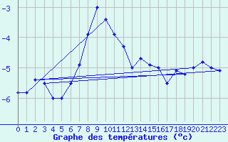 Courbe de tempratures pour Vf. Omu