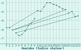 Courbe de l'humidex pour Mahumudia