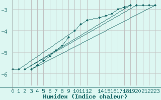 Courbe de l'humidex pour Suomussalmi Pesio