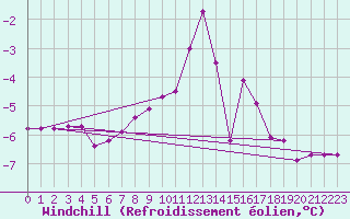 Courbe du refroidissement olien pour Hohenpeissenberg