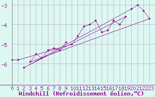 Courbe du refroidissement olien pour Schmuecke