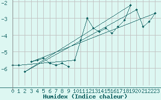 Courbe de l'humidex pour Guetsch