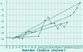 Courbe de l'humidex pour La Fretaz (Sw)