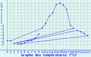 Courbe de tempratures pour Chamonix-Mont-Blanc (74)