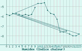 Courbe de l'humidex pour Navacerrada