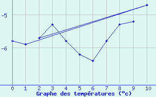 Courbe de tempratures pour Phippsoya