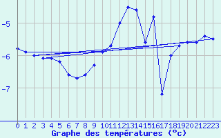 Courbe de tempratures pour Attenkam