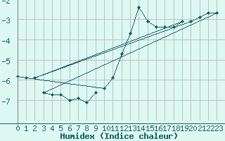 Courbe de l'humidex pour Hohrod (68)