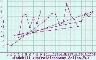 Courbe du refroidissement olien pour Galzig