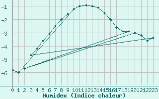 Courbe de l'humidex pour Holmon