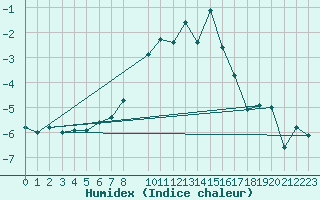 Courbe de l'humidex pour Bivio