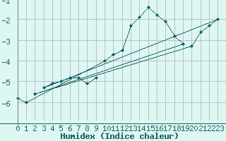 Courbe de l'humidex pour Boizenburg