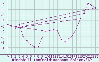 Courbe du refroidissement olien pour Weiden
