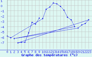 Courbe de tempratures pour Guetsch