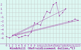 Courbe du refroidissement olien pour Mont-Saint-Vincent (71)