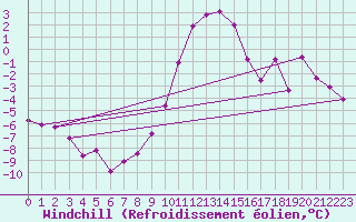 Courbe du refroidissement olien pour Scuol