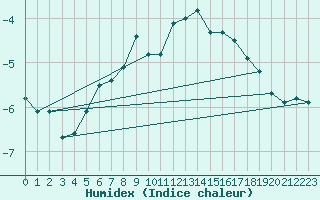 Courbe de l'humidex pour Corvatsch