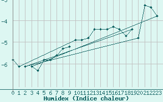 Courbe de l'humidex pour Titlis