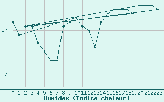 Courbe de l'humidex pour Galzig
