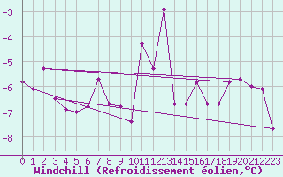 Courbe du refroidissement olien pour Les Charbonnires (Sw)