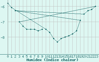 Courbe de l'humidex pour Haapavesi Mustikkamki