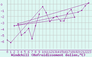 Courbe du refroidissement olien pour Simplon-Dorf