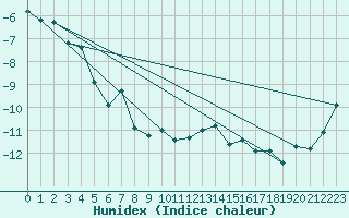 Courbe de l'humidex pour Grand Saint Bernard (Sw)