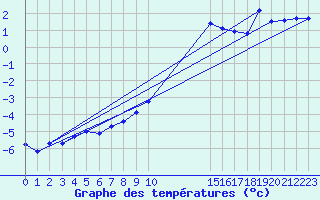 Courbe de tempratures pour Brianon (05)