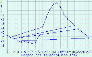 Courbe de tempratures pour Kuemmersruck