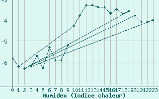 Courbe de l'humidex pour Fortun