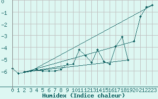 Courbe de l'humidex pour Napf (Sw)