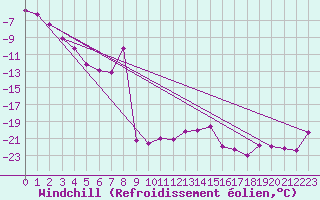 Courbe du refroidissement olien pour Les Diablerets
