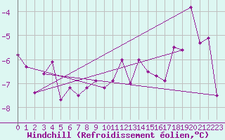 Courbe du refroidissement olien pour Piz Martegnas