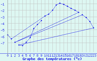 Courbe de tempratures pour Svartbyn