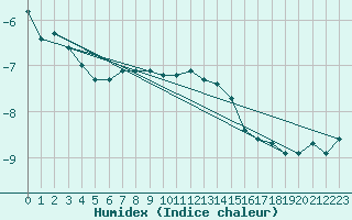 Courbe de l'humidex pour Kittila Lompolonvuoma