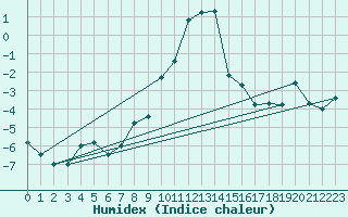 Courbe de l'humidex pour Zlatibor