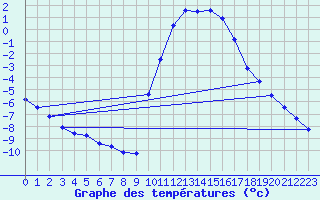 Courbe de tempratures pour Liefrange (Lu)