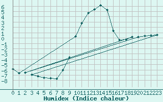 Courbe de l'humidex pour Saint Andrae I. L.