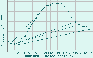 Courbe de l'humidex pour Ilomantsi Ptsnvaara