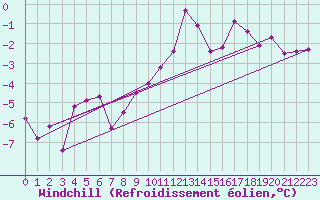 Courbe du refroidissement olien pour Mayrhofen
