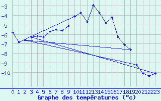 Courbe de tempratures pour Katterjakk Airport