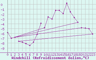 Courbe du refroidissement olien pour Mont-Saint-Vincent (71)