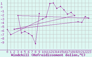 Courbe du refroidissement olien pour Fokstua Ii