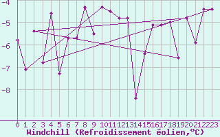 Courbe du refroidissement olien pour Utsjoki Nuorgam rajavartioasema