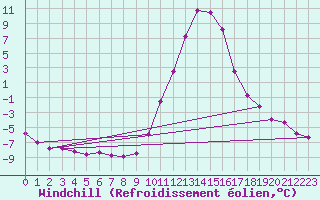 Courbe du refroidissement olien pour Lans-en-Vercors (38)