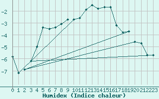 Courbe de l'humidex pour Osterfeld