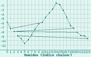 Courbe de l'humidex pour Kevo