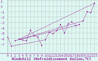 Courbe du refroidissement olien pour Tveitsund