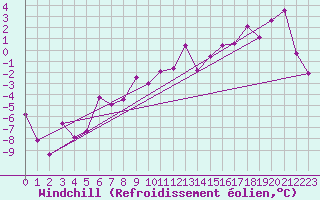 Courbe du refroidissement olien pour Grimsel Hospiz